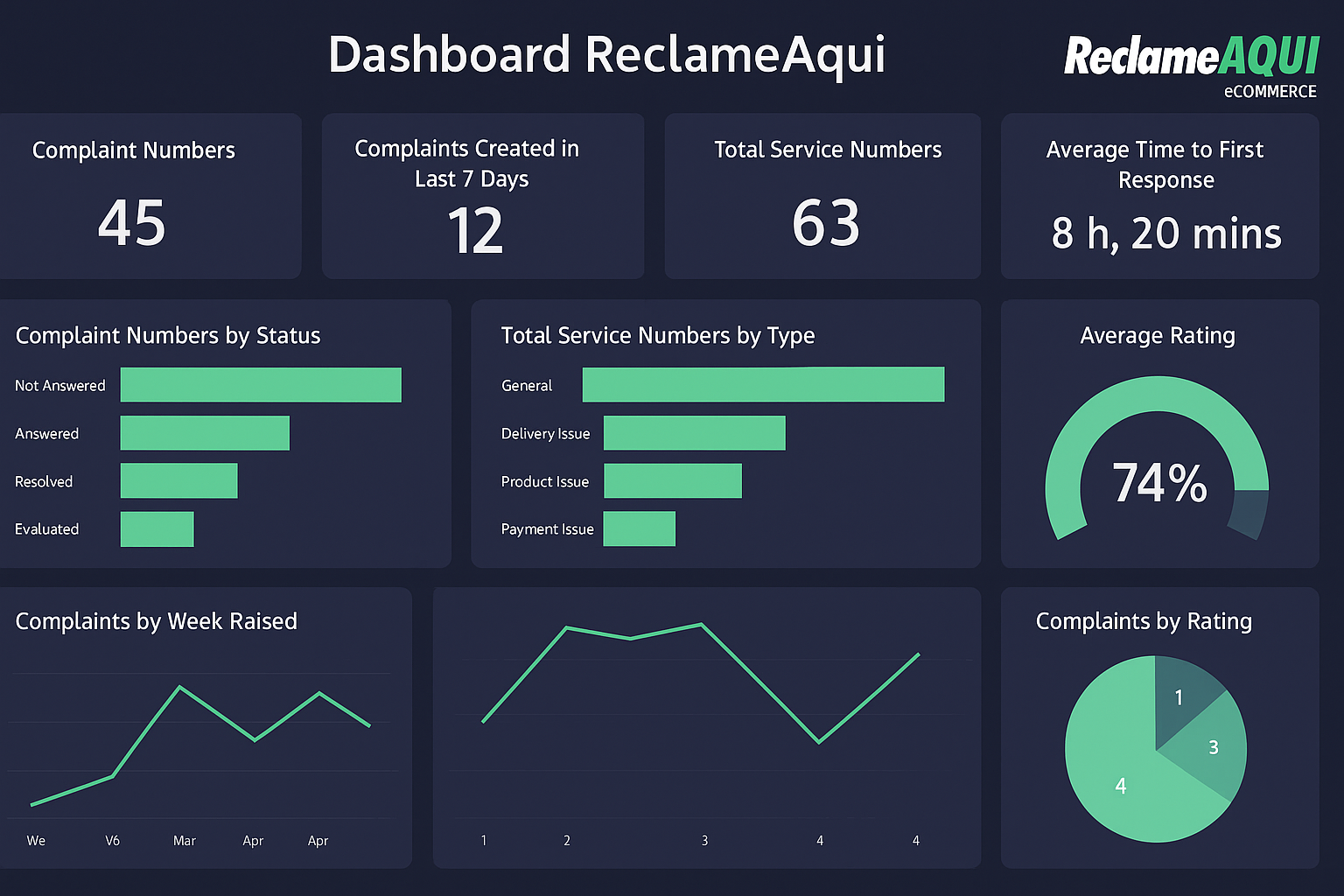 Dashboard de reputação do ReclameAqui da Monitorlyze